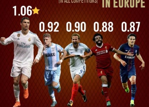 欧洲神锋效率榜：C罗场均1.06球冠绝群雄
